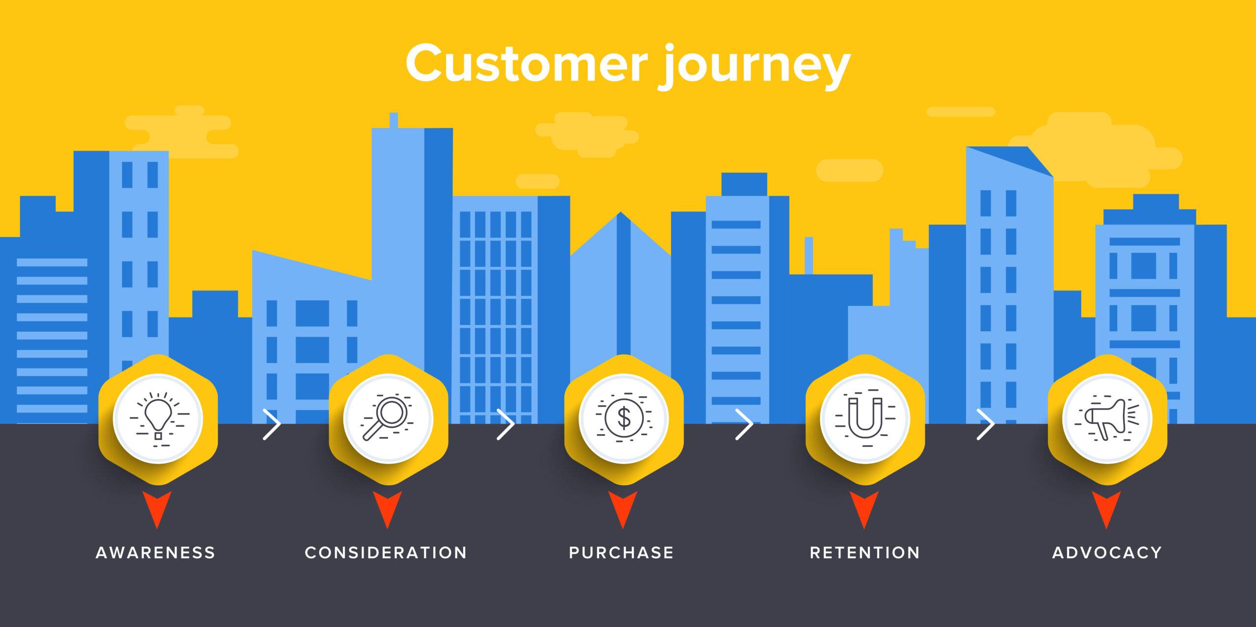 The Customer Journey Green Stick Marketing Customer journey map concept vector illustration in isometric design. Digital business marketing background. Online sales service or process of shopping experience.